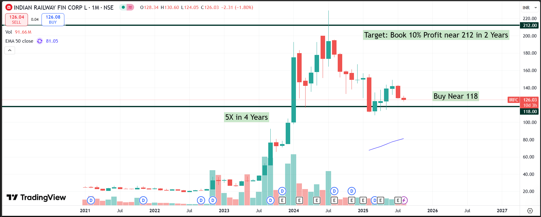 🚆 IRFC (Indian Railway Finance Corporation) – A Long-Term Investment Analysis
